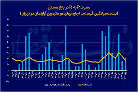 نوسانات قیمت