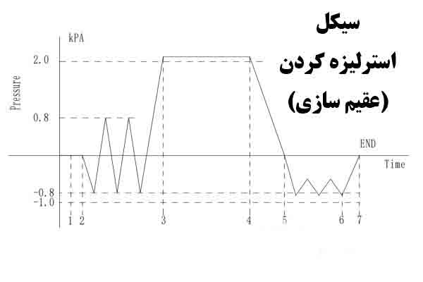 سیکل استریلیزه کردن در اتوکلاو - شامل گرمایش، وکیوم، استریل ، تخلیه هوا، خشک کردن و تثبیت