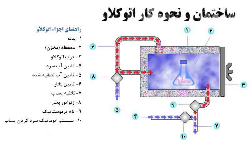 اتوکلاو چیست؟و چگونه کار می کند؟